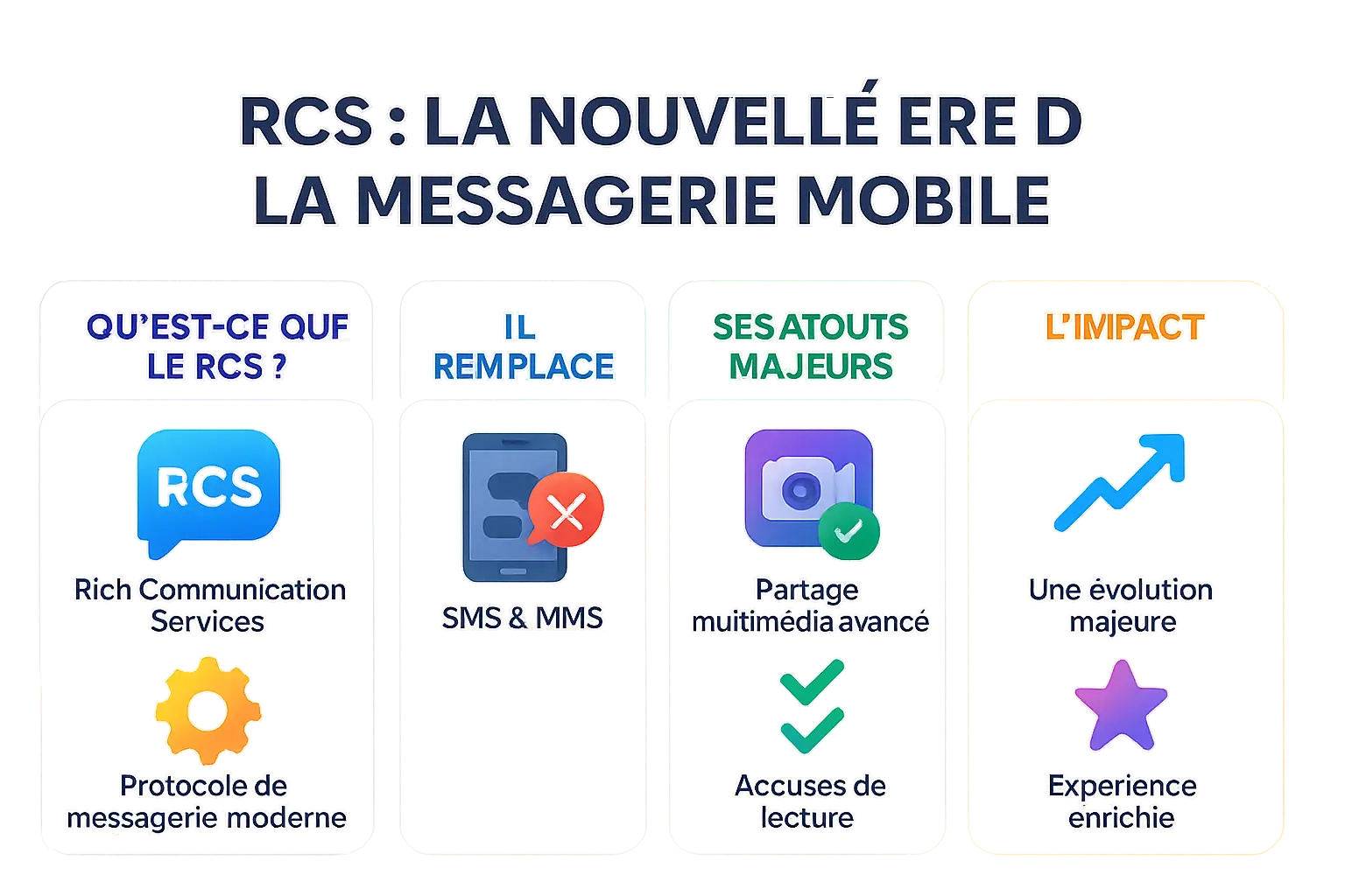 Illustration de l'évolution de la messagerie mobile vers le RCS